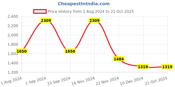 tatacliq.com Only Beige & Red Color-block Pullover only Price History Graph from 1 Aug 2024 to 20 Oct 2025