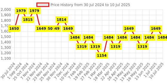tatacliq.com Only Beige & Red Printed Regular Fit High Rise Pants only Price History Graph from 30 Jul 2024 to 10 Jul 2025