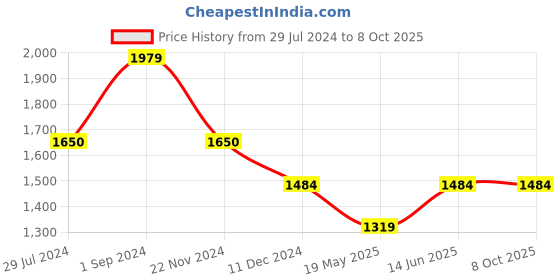 tatacliq.com Only Beige & Red Printed Regular Fit High Rise Pants only Price History Graph from 29 Jul 2024 to 8 Oct 2025