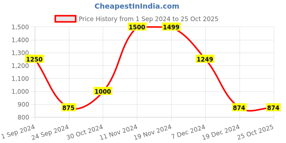 tatacliq.com Only Beige & White Regular Fit Cardigans only Price History Graph from 1 Sep 2024 to 24 Oct 2025
