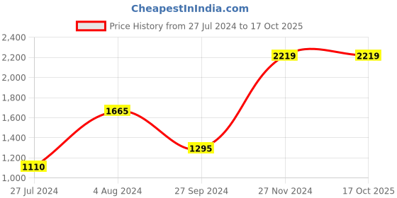 tatacliq.com Only Beige & White Regular Fit Pullover only Price History Graph from 27 Jul 2024 to 16 Oct 2025
