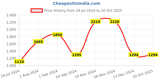 tatacliq.com Only Beige & White Regular Fit Pullover only Price History Graph from 29 Jul 2024 to 20 Oct 2025
