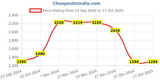 tatacliq.com Only Beige & White Regular Fit Pullover only Price History Graph from 23 Sep 2024 to 16 Oct 2025