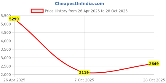 tatacliq.com Only Beige Belted Jumpsuit only Price History Graph from 26 Apr 2025 to 28 Oct 2025
