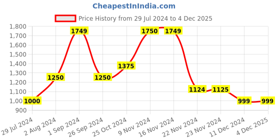 tatacliq.com Only Beige Cardigan only Price History Graph from 29 Jul 2024 to 4 Dec 2025