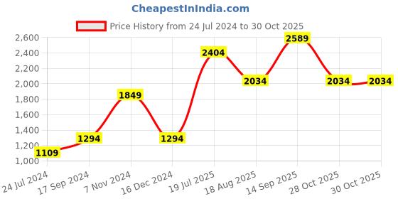 tatacliq.com Only Beige Color-Block Knit Pullover only Price History Graph from 24 Jul 2024 to 30 Oct 2025