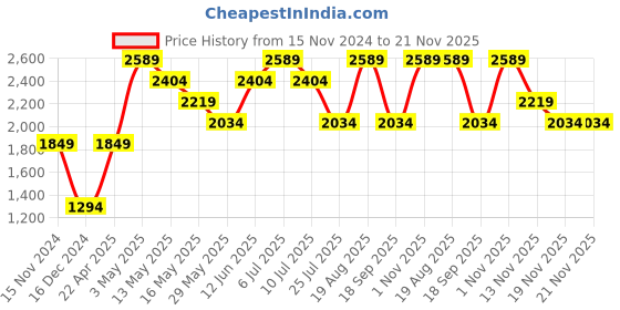 tatacliq.com Only Beige Color-Block Knit Pullover only Price History Graph from 15 Nov 2024 to 20 Nov 2025