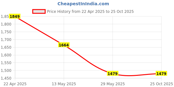 tatacliq.com Only Beige Cotton Distressed Jeans only Price History Graph from 22 Apr 2025 to 24 Oct 2025