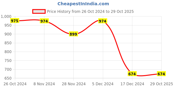tatacliq.com Only Beige Cotton Embellished T-Shirt only Price History Graph from 26 Oct 2024 to 29 Oct 2025