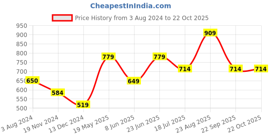 tatacliq.com Only Beige Cotton Graphic Print T-Shirt only Price History Graph from 3 Aug 2024 to 22 Oct 2025