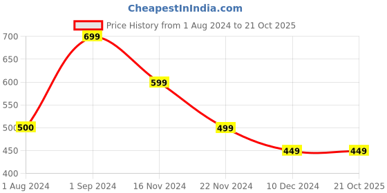 tatacliq.com Only Beige Cotton Graphic Print T-Shirt only Price History Graph from 1 Aug 2024 to 21 Oct 2025