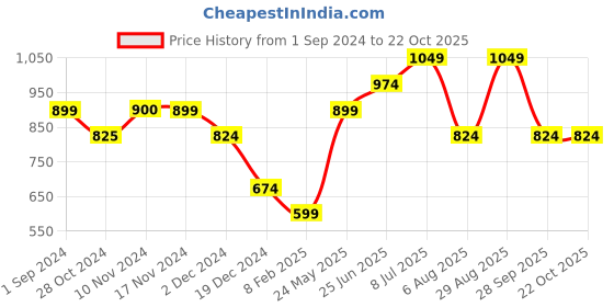 tatacliq.com Only Beige Cotton Graphic Print T-Shirt only Price History Graph from 1 Sep 2024 to 21 Oct 2025