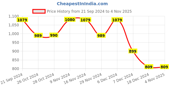 tatacliq.com Only Beige Cotton Graphic Print T-Shirt only Price History Graph from 21 Sep 2024 to 4 Nov 2025