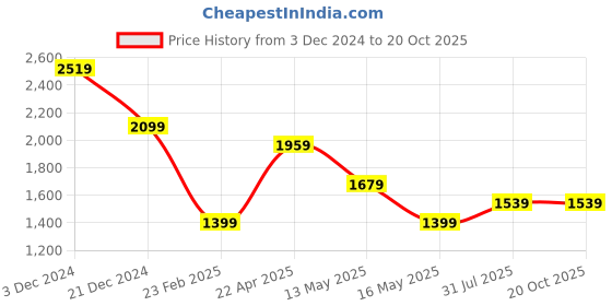 tatacliq.com Only Beige Cotton Mini Skirt only Price History Graph from 3 Dec 2024 to 20 Oct 2025