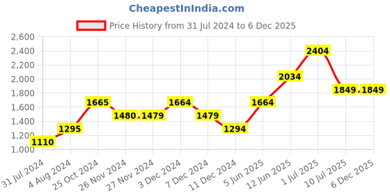 tatacliq.com Only Beige Cotton Printed High Rise Joggers only Price History Graph from 31 Jul 2024 to 5 Dec 2025