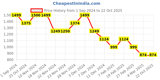 tatacliq.com Only Beige Cotton Printed Shirt only Price History Graph from 1 Sep 2024 to 21 Oct 2025