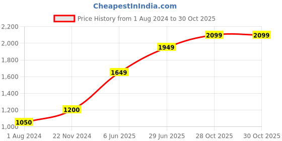 tatacliq.com Only Beige Cotton Printed Sweatshirt only Price History Graph from 1 Aug 2024 to 28 Oct 2025