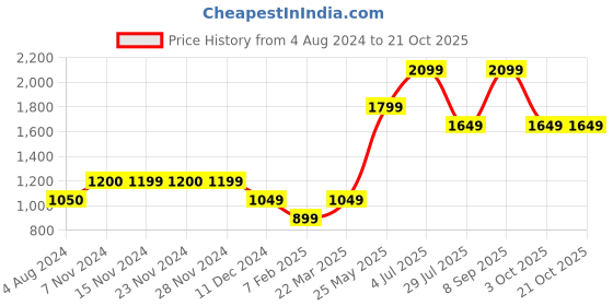 tatacliq.com Only Beige Cotton Printed Sweatshirt only Price History Graph from 4 Aug 2024 to 21 Oct 2025