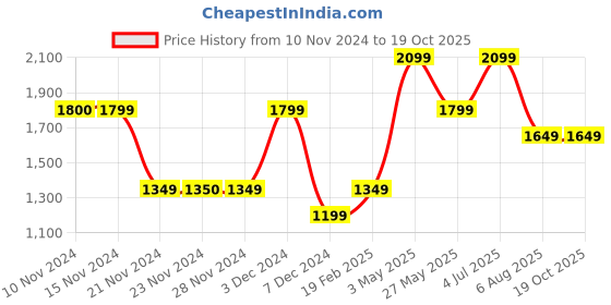 tatacliq.com Only Beige Cotton Printed Sweatshirt only Price History Graph from 10 Nov 2024 to 18 Oct 2025