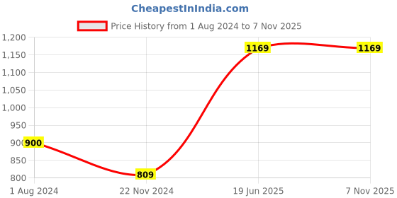 tatacliq.com Only Beige Cotton Printed T-Shirt only Price History Graph from 1 Aug 2024 to 6 Nov 2025