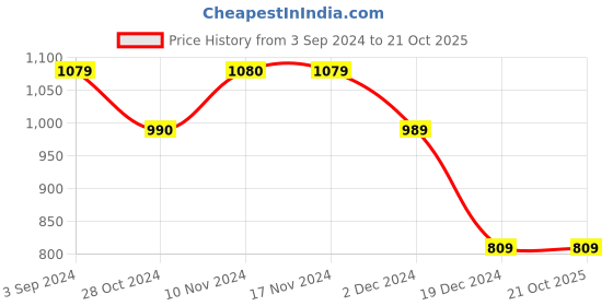 tatacliq.com Only Beige Cotton Printed T-Shirt only Price History Graph from 3 Sep 2024 to 21 Oct 2025