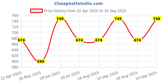 tatacliq.com Only Beige Cotton Printed T-Shirt only Price History Graph from 22 Apr 2025 to 10 Sep 2025