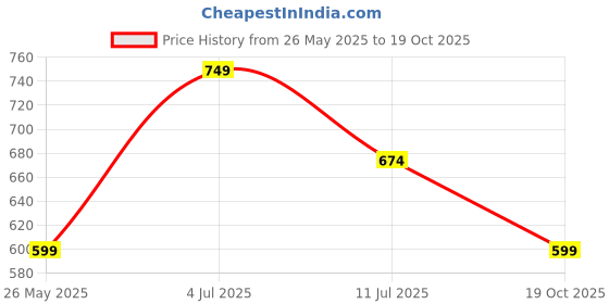 tatacliq.com Only Beige Cotton Printed T-Shirt only Price History Graph from 26 May 2025 to 19 Oct 2025