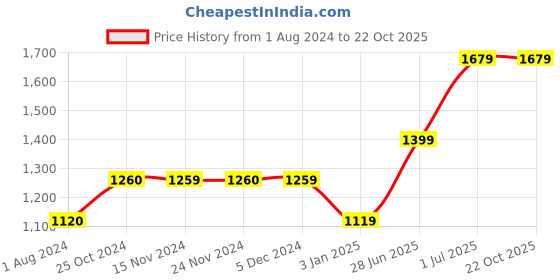 tatacliq.com Only Beige Cotton Regular Fit High Rise Sweatpants only Price History Graph from 1 Aug 2024 to 22 Oct 2025