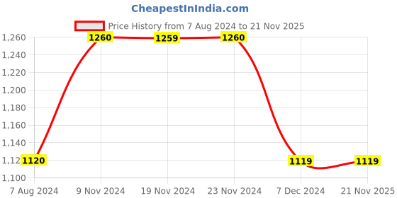 tatacliq.com Only Beige Cotton Regular Fit High Rise Sweatpants only Price History Graph from 7 Aug 2024 to 21 Nov 2025