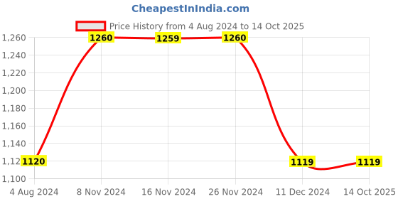 tatacliq.com Only Beige Cotton Regular Fit High Rise Sweatpants only Price History Graph from 4 Aug 2024 to 14 Oct 2025