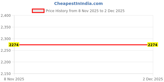 tatacliq.com Only Beige Cotton Regular Fit Printed Sweatshirt only Price History Graph from 8 Nov 2025 to 1 Dec 2025