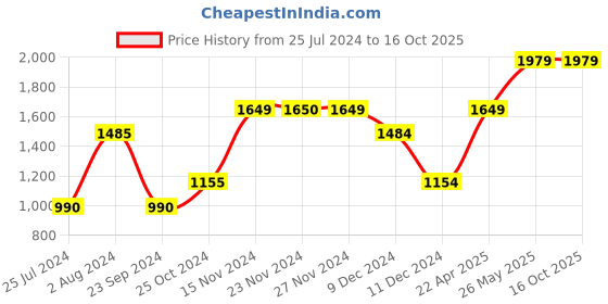 tatacliq.com Only Beige Cotton Regular Fit Pullover only Price History Graph from 25 Jul 2024 to 16 Oct 2025