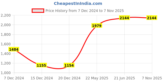 tatacliq.com Only Beige Cotton Regular Fit Pullover only Price History Graph from 7 Dec 2024 to 7 Nov 2025