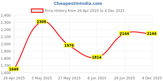 tatacliq.com Only Beige Cotton Regular Fit Pullover only Price History Graph from 26 Apr 2025 to 4 Dec 2025