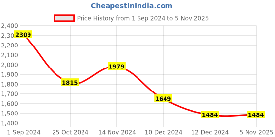 tatacliq.com Only Beige Cotton Regular Fit Shorts only Price History Graph from 1 Sep 2024 to 4 Nov 2025