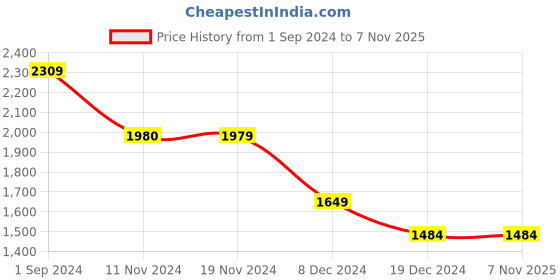 tatacliq.com Only Beige Cotton Regular Fit Shorts only Price History Graph from 1 Sep 2024 to 7 Nov 2025