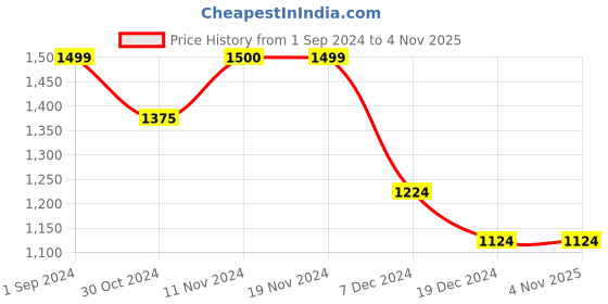 tatacliq.com Only Beige Cotton Regular Fit Shorts only Price History Graph from 1 Sep 2024 to 4 Nov 2025