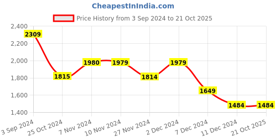 tatacliq.com Only Beige Cotton Regular Fit Shorts only Price History Graph from 3 Sep 2024 to 21 Oct 2025