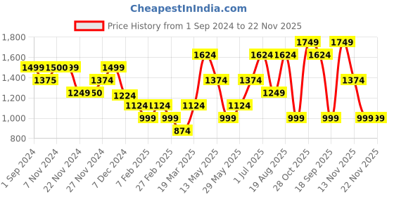 tatacliq.com Only Beige Cotton Regular Fit Shorts only Price History Graph from 1 Sep 2024 to 22 Nov 2025