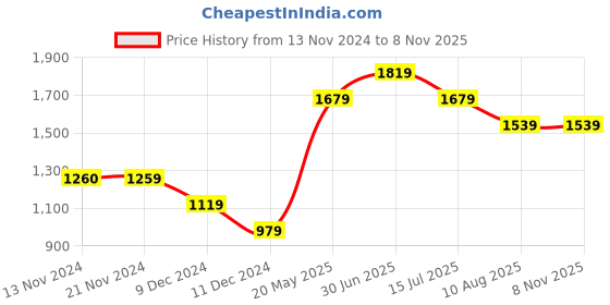 tatacliq.com Only Beige Cotton Regular Fit Top only Price History Graph from 13 Nov 2024 to 8 Nov 2025