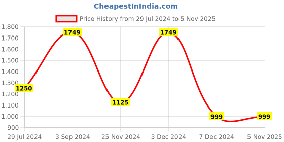 tatacliq.com Only Beige Cotton Self Design Pullover only Price History Graph from 29 Jul 2024 to 4 Nov 2025