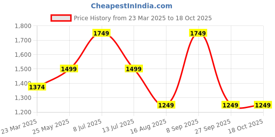 tatacliq.com Only Beige Cotton Self Design Pullover only Price History Graph from 23 Mar 2025 to 17 Oct 2025