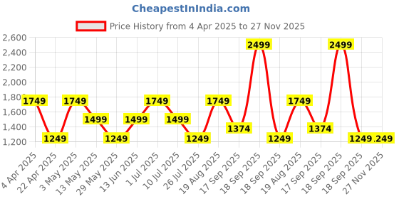 tatacliq.com Only Beige Cotton Self Design Pullover only Price History Graph from 4 Apr 2025 to 27 Nov 2025
