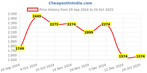 tatacliq.com Only Beige Cotton Straight Fit High Rise Jeans only Price History Graph from 29 Sep 2024 to 24 Oct 2025