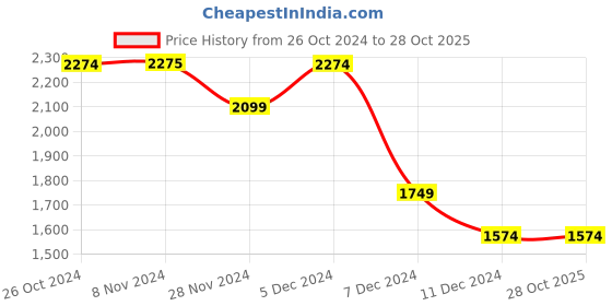 tatacliq.com Only Beige Cotton Straight Fit High Rise Jeans only Price History Graph from 26 Oct 2024 to 28 Oct 2025