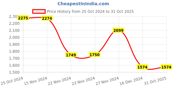 tatacliq.com Only Beige Cotton Straight Fit High Rise Jeans only Price History Graph from 25 Oct 2024 to 30 Oct 2025