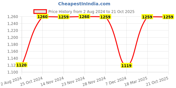 tatacliq.com Only Beige Cotton Textured Shirt only Price History Graph from 2 Aug 2024 to 21 Oct 2025