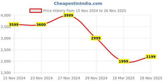tatacliq.com Only Beige Embellished Pullover only Price History Graph from 15 Nov 2024 to 26 Nov 2025
