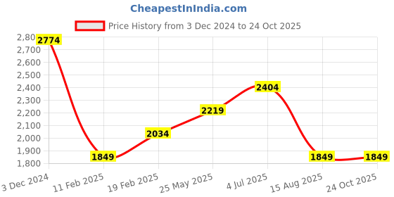 tatacliq.com Only Beige Embellished Pullover only Price History Graph from 3 Dec 2024 to 23 Oct 2025