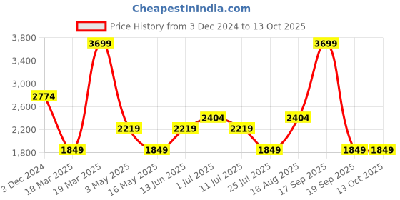 tatacliq.com Only Beige Embellished Pullover only Price History Graph from 3 Dec 2024 to 12 Oct 2025